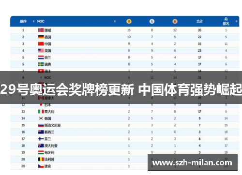 29号奥运会奖牌榜更新 中国体育强势崛起